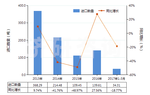 2013-2017年3月中國(guó)膽堿及其鹽(HS29231000)進(jìn)口量及增速統(tǒng)計(jì)